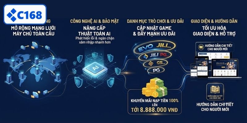 Giới thiệu định hướng phát triển tương lai của C168 