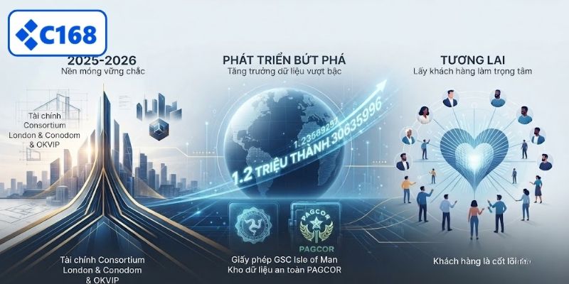 Giới thiệu quá trình xây dựng và phát triển thương hiệu C168